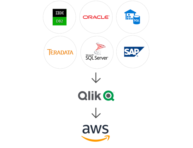 Qlik y amazon web services (AWS)