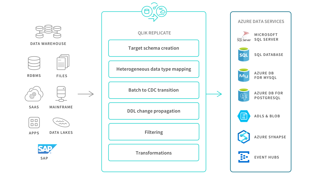 Streaming Tiempo Real en Azure CDC