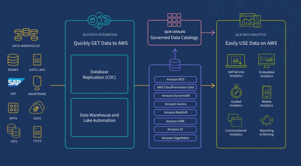 Qlik y Amazon Web Services AWS