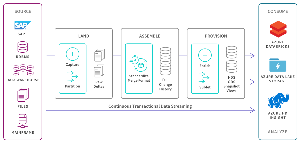 azure data lake