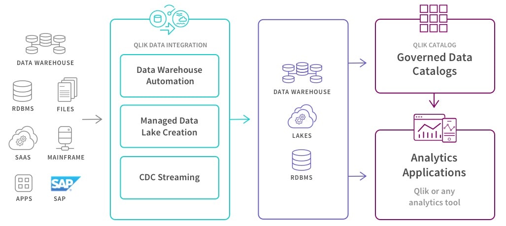 Qlik Data Integration