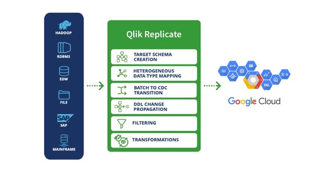 Qlik y Google BigQuery Cloud
