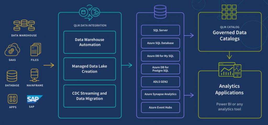 microsoft y qlik