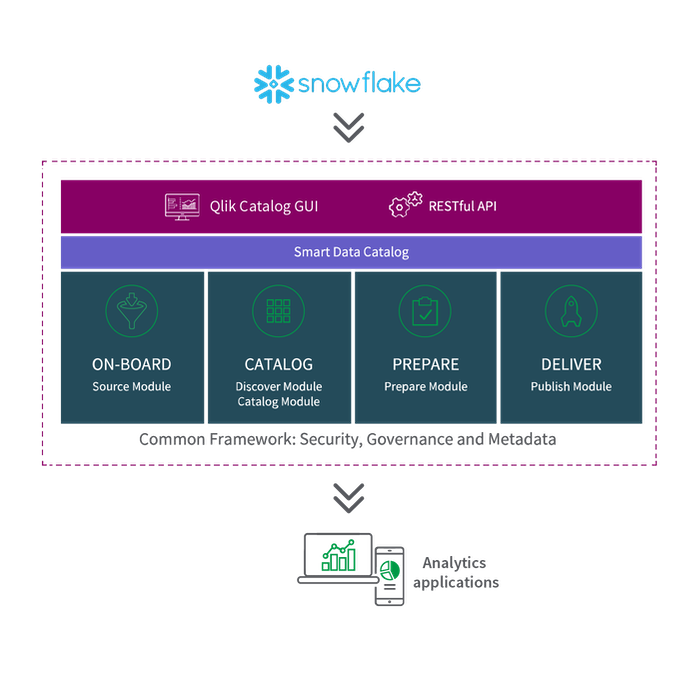 Qlik Catalog y Snowflake