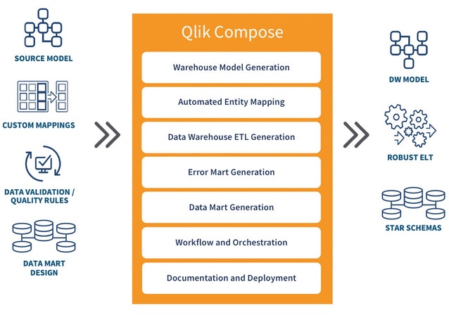 Qlik Compose y Snowflake