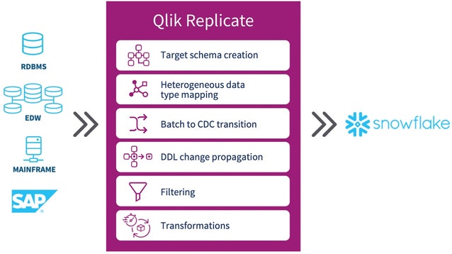 Qlik Replicate y Snowflake